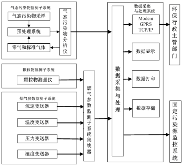 煙氣在線監(jiān)測系統(tǒng)如何安裝？