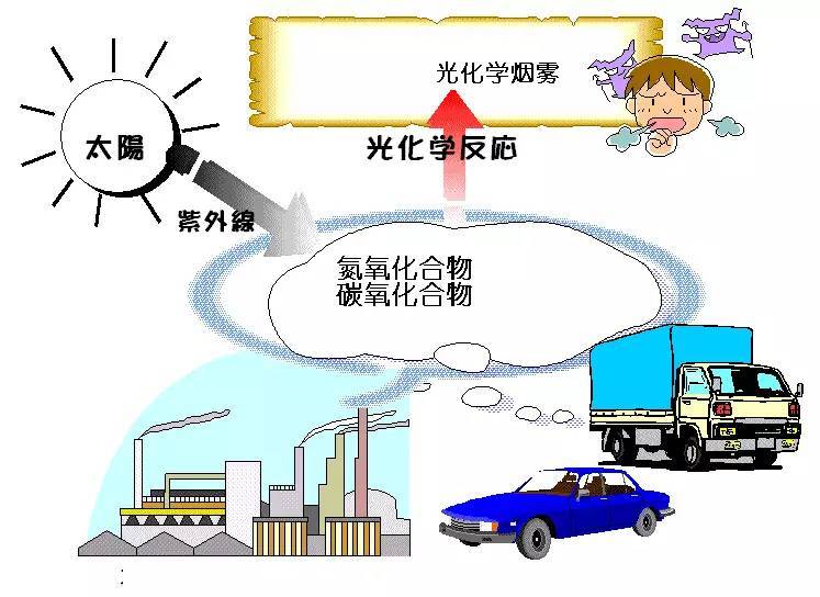 科普｜光化學煙霧是什么？